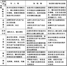 脑白金 品牌运营管理实证分析