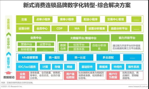 艾瑞咨询 新式消费连锁品牌发力营销环节数字化,线上线下一体化经营趋势明显,供应链数字化是刚需