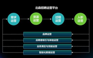 北森发布全新运营平台,持续引领招聘进化