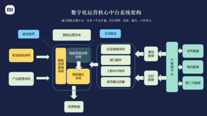 小米:数字化用户运营的本质及产品功能实践|产品运营,活动运营,用户运营,社群运营,互联网运营,运营管理,内容运营,数据运营,品牌运营,公众号运营,网站运