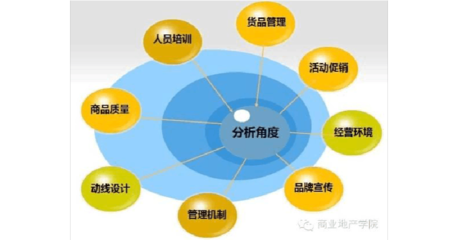 2014.9.15商场运营必知12个重点名词解释与计算公式