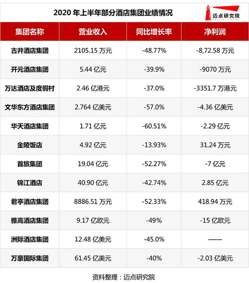 2020年上半年酒店企业亏了多少