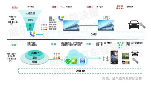 升级经销商数字化管理能力,实现业绩增长翻倍