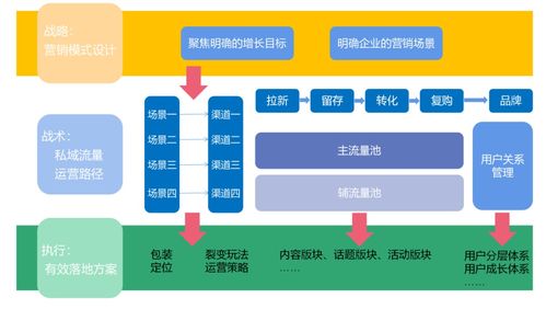 全流程详解企业如何构建私域流量池