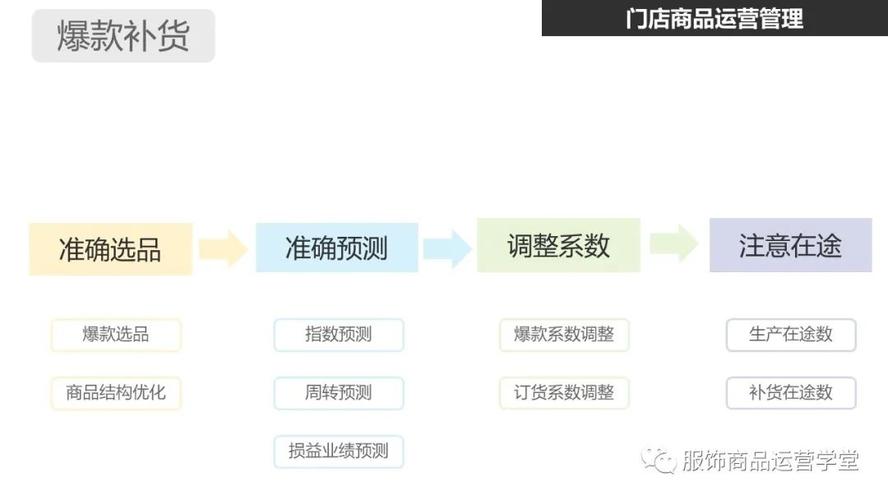 快时尚品牌门店商品运营管理ppt管理系统打造vs门店商品规划精华