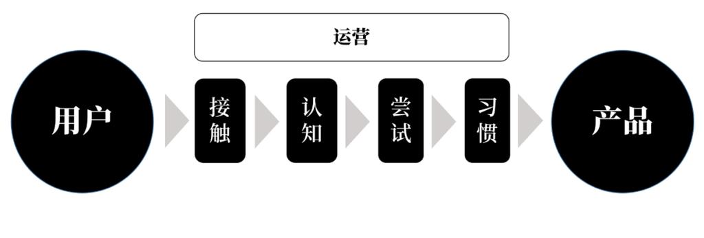 什么是运营管理(电子商务什么是运营?