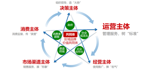 模式打造|如何选择农业区域品牌运营模式--刘鑫淼农业区域品牌价值战略系列专题(七)