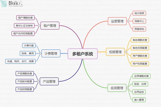 一文读懂SaaS版多租户商城系统对多品牌企业的应用价值