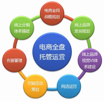 电商托管代运营-无忧广告网