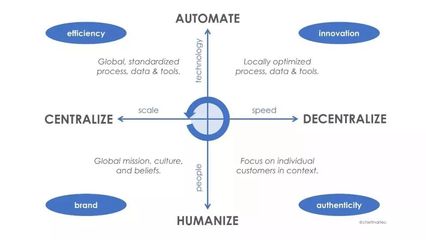 Martech概念之父Scott Brinker:这四股神秘力量操控了营销运营和技术管理