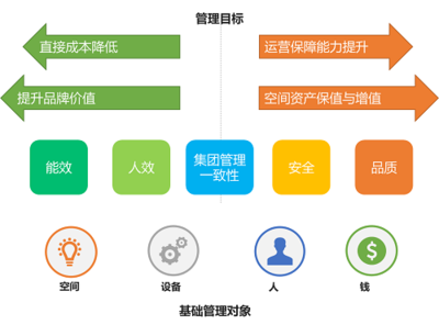 博锐尚格自持模式办公楼运营商数字决策整体解决方案