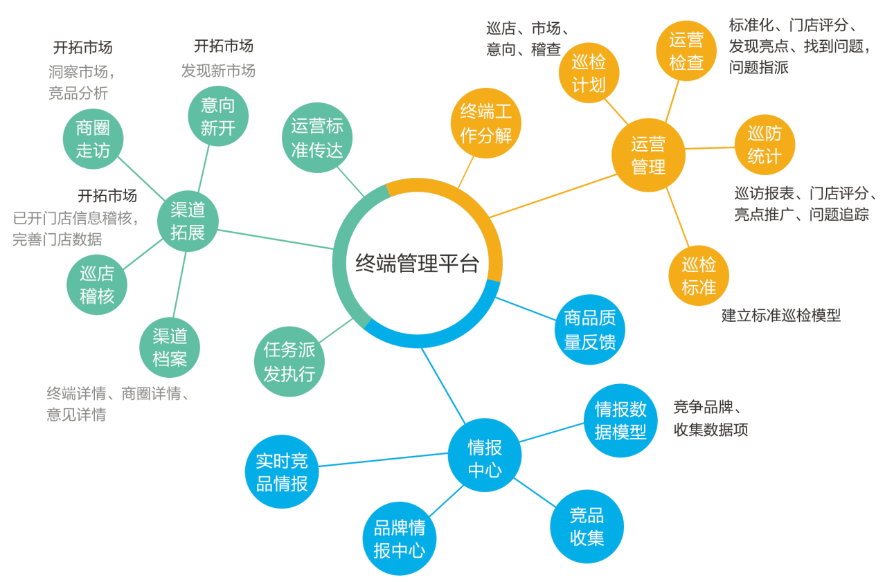 产品&解决方案终端管理平台 终端管理平台,包含运营管理与渠道拓展"