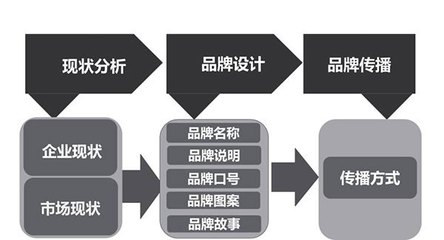 品牌策划是干什么的_企业