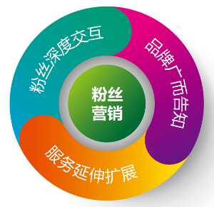 中小企业为什么选择微信代运营平台